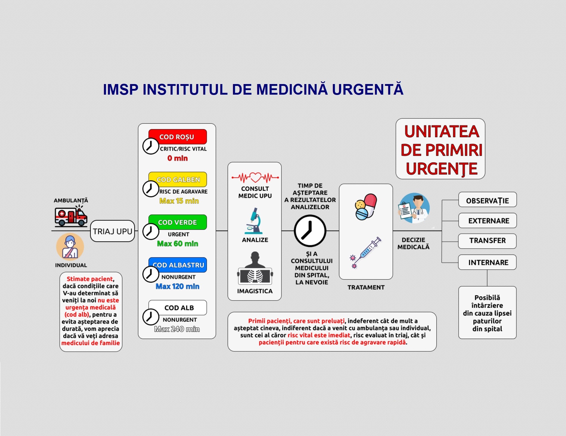 Pagina pacientului